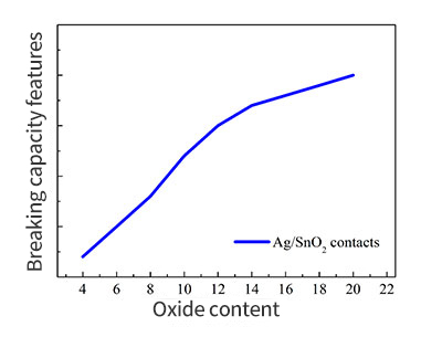 （5）Breaking capacity features